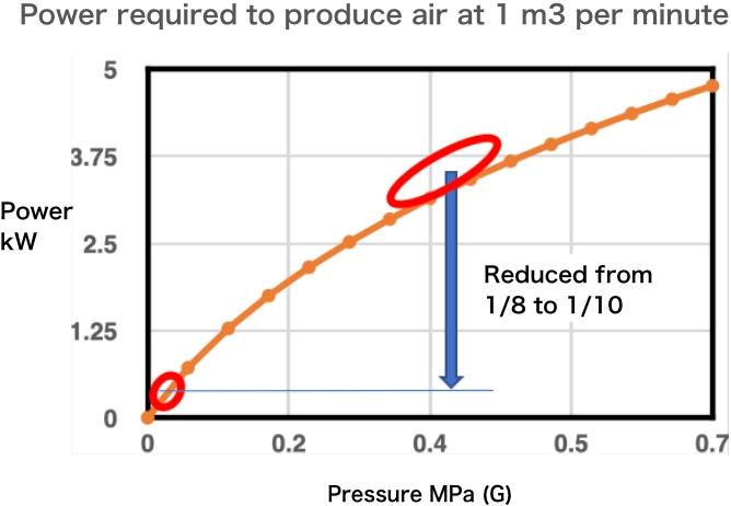 Power required to produce air at 1 m3 per minute