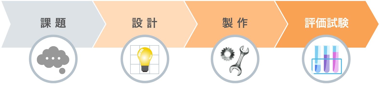 課題、設計、製作、試験評価