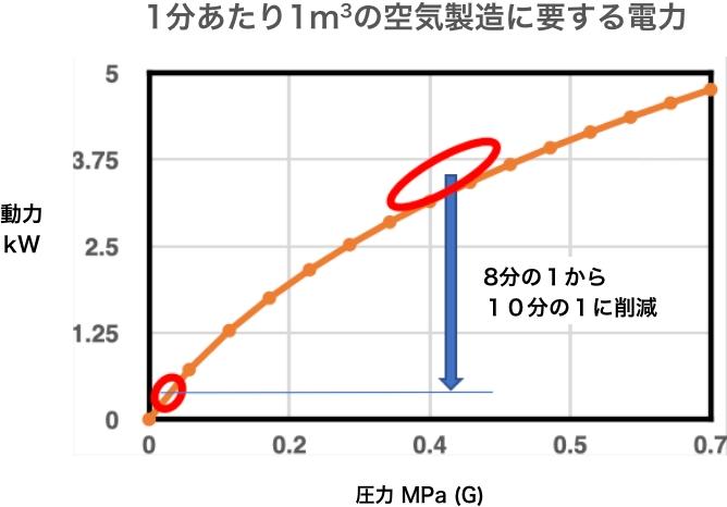 1分あたり1m3の空気製造に要する電力